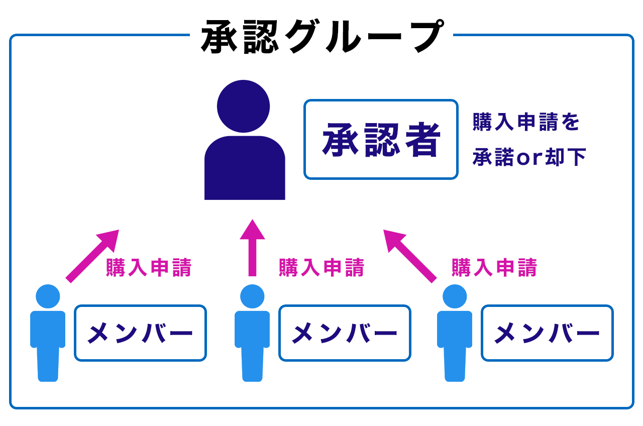 承認グループとは